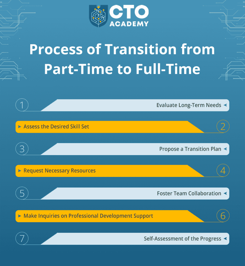 The process of transition from a part-time to a full-time CTO contract (click to enlarge/download) The process of transition from a part-time to a full-time CTO contract