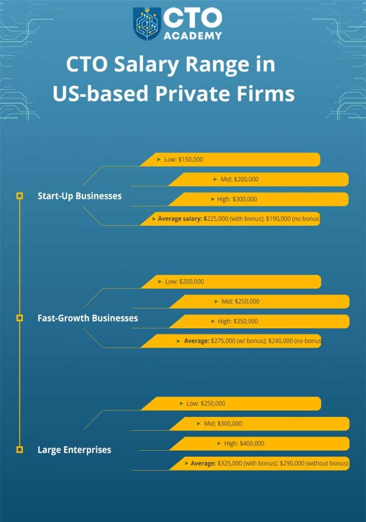 CTO salary range in US-based private companies - low, mid, high, averages summary