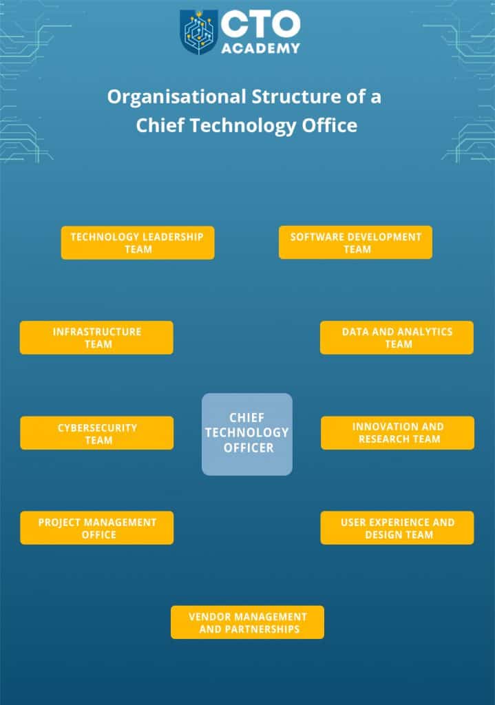 Organisational Structure of a Chief Technology Office - schematic presentation (click to enlarge/download) Organisational Structure of a Chief Technology Office - schematic presentation