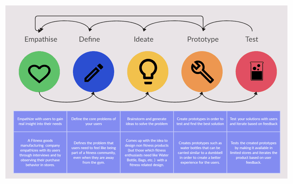 Design-Thinking Process Flowchart (click to enlarge/download) Design-Thinking Process Flowchart