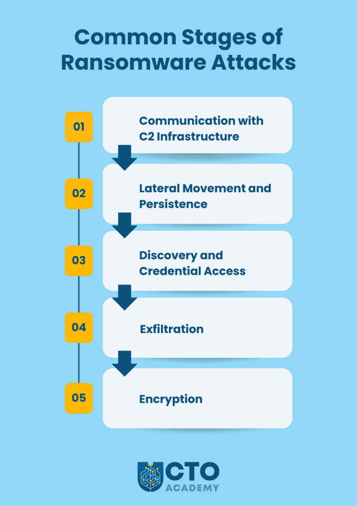 Common Stages of Ransomware Attacks (click to enlarge/download) Common stages of ransomware attack - infographic presentation