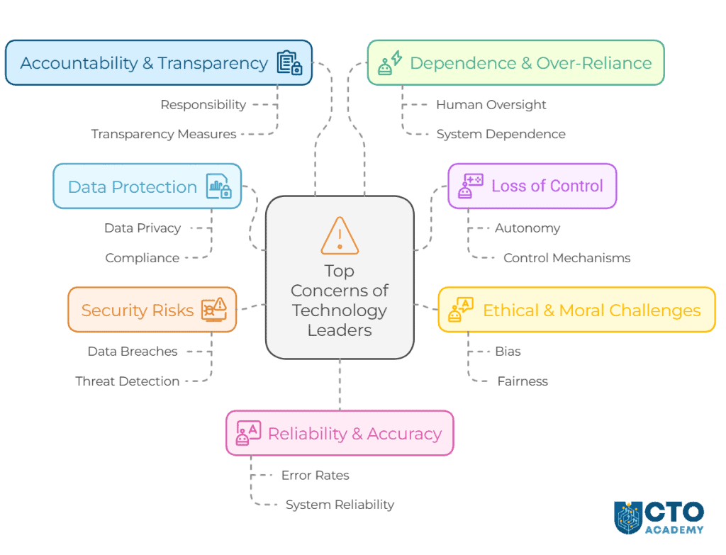 7 Concerns of Technology Leaders That Implemented Agentic AI - visual presentation