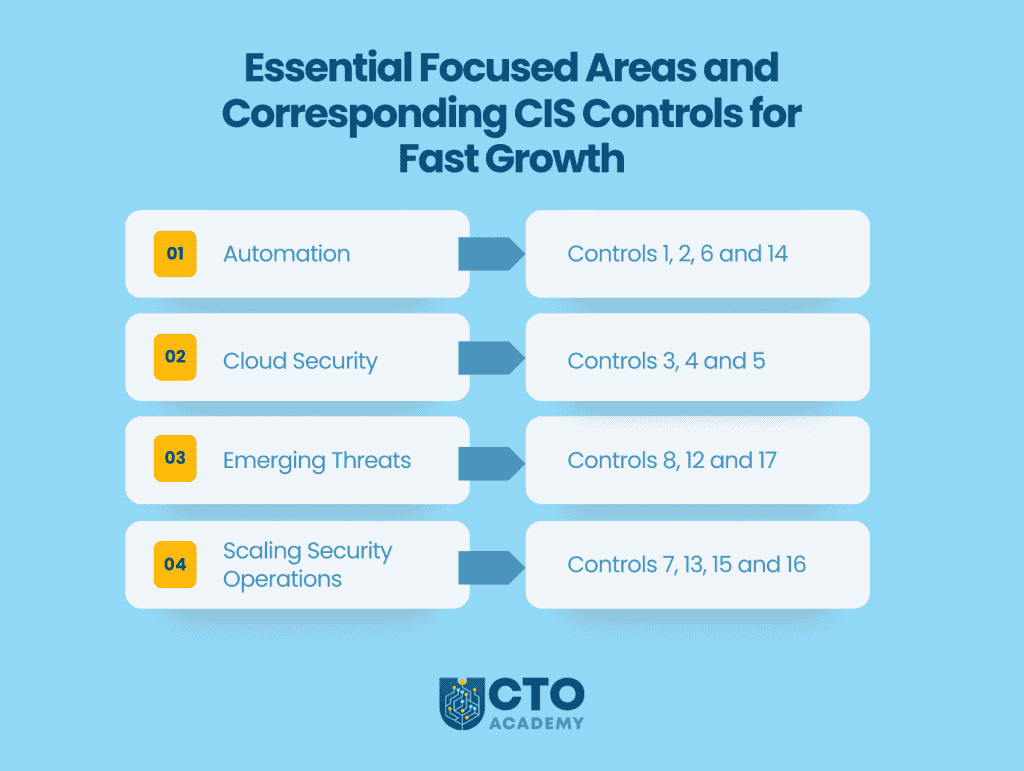 Essential Focused Areas and Corresponding CIS Controls for Fast Growth (click to enlarge/download) Essential Focused Areas and Corresponding CIS Controls for Fast Growth