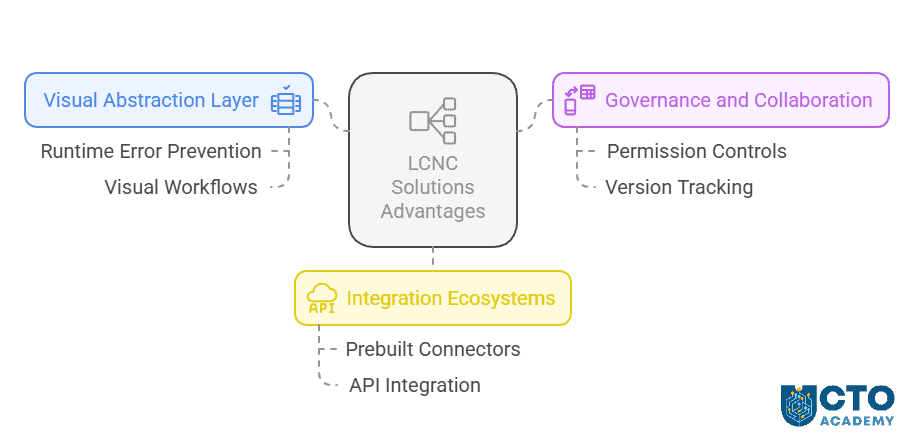 3 reasons that Makes LCNC Solutions Persist over LLM - visual mind map 3 reasons that Makes LCNC Solutions Persist over LLM - visual mind map