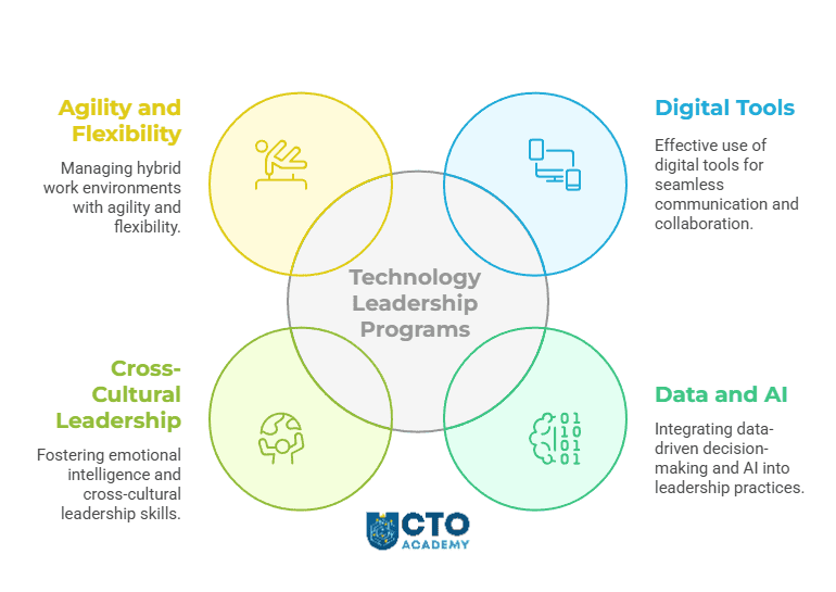 4 main challenges of remote work leadership solved by Tech MBA - visual presentation - mindmap 4 main challenges of remote work leadership solved by Tech MBA - visual presentation - mindmap
