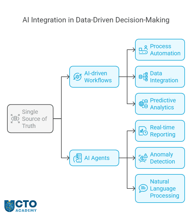 Data-Driven Decision-Making and AI Integration - visual mind map of the components Data-Driven Decision-Making and AI Integration - visual mind map of the components