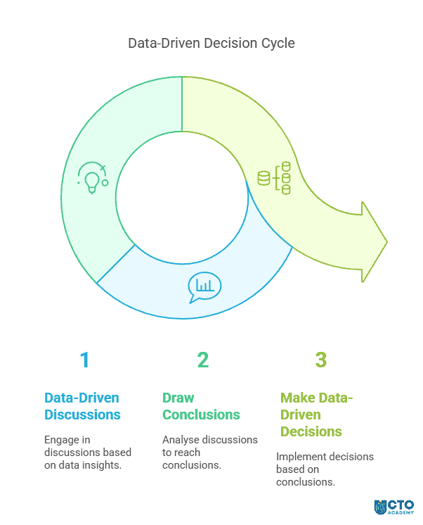 Data-driven decision cycle - visual mind map of the process Data-driven decision cycle - visual mind map of the process