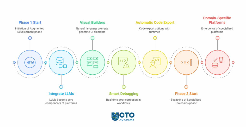 Estimated evolution of LCNC industry-2025-2030 roadmap- visual mind map Estimated evolution of LCNC industry-2025-2030 roadmap- visual mind map