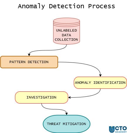Anomaly Detection Process-flowchart Anomaly Detection Process-flowchart