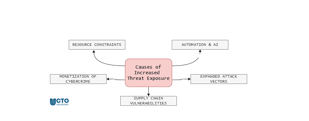 Causes of increased threat exposure for startups and scaleups - visual mind map Causes of increased threat exposure for startups and scaleups - visual mind map