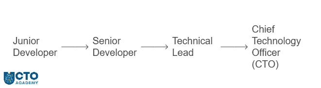 Common Career Pathway From Developer to Tech Leader - mind map of career stages and roles Common Career Pathway From Developer to Tech Leader - mind map of career stages and roles