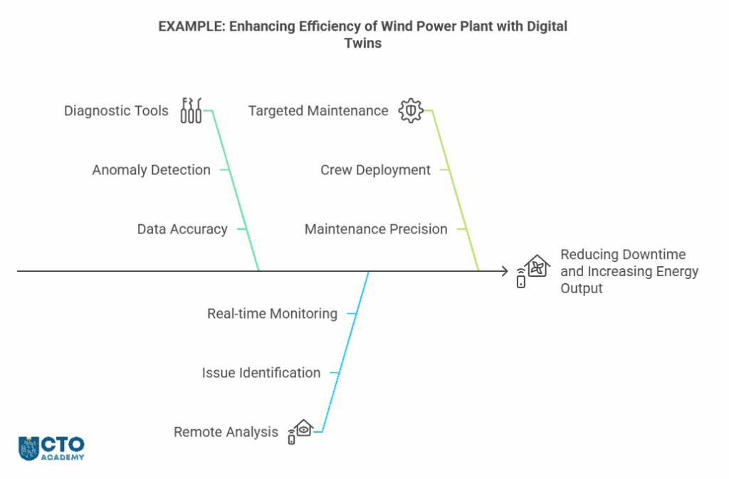 Enhancing efficiency of wind power plant with digital twins - example process mind map with steps deployment sequence