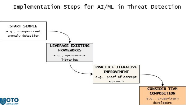 Implementation steps for AI-ML in Threat Detection-visual mind map of the steps Implementation steps for AI-ML in Threat Detection-visual mind map of the steps sequence