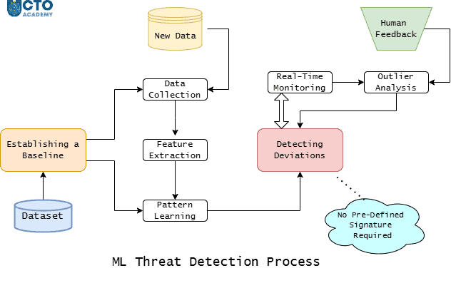 ML threat detection process-flowchart ML threat detection process-flowchart
