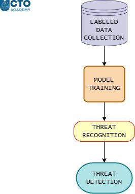 Supervised learning process-flowchart Supervised learning process-flowchart