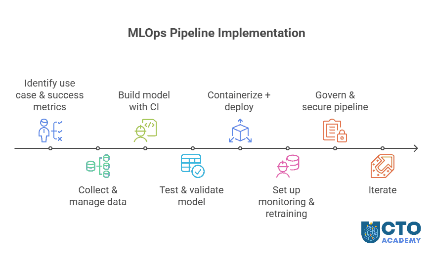 Implementing a Scalable MLOps Pipeline - visual flowchart of the process Implementing a Scalable MLOps Pipeline - visual flowchart of the process