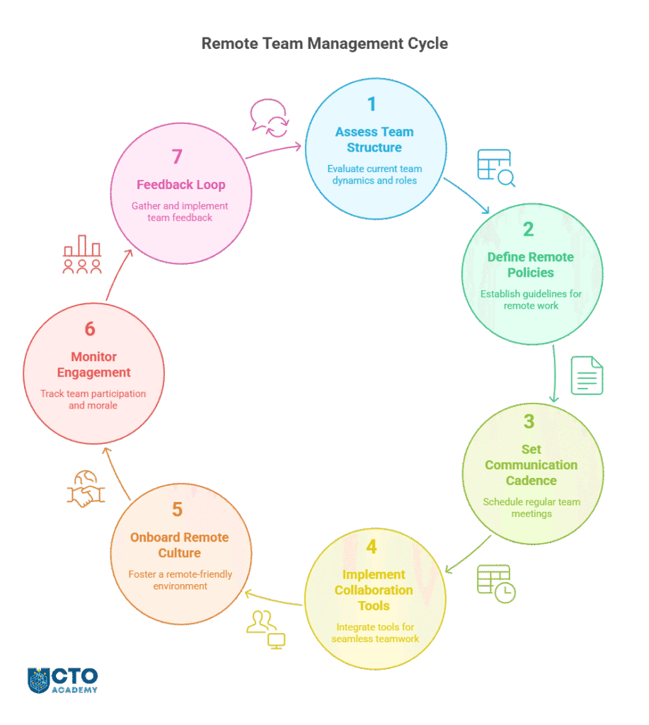Remote Engineering Teams Playbook - visual presentation of the process - flowchart Remote Engineering Teams Playbook - visual presentation of the process - flowchart