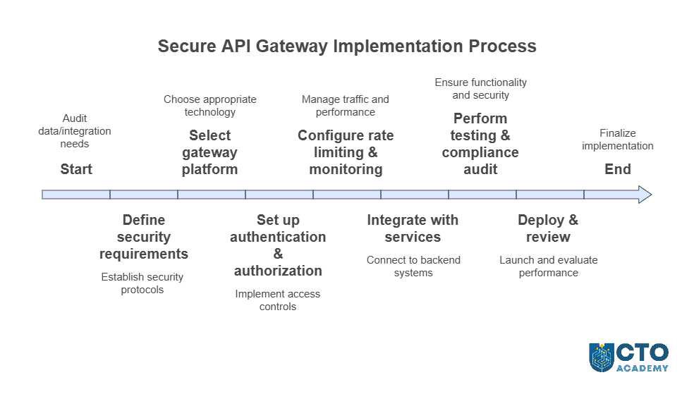 Secure API Gateway Design - visual flowchart of the process Secure API Gateway Design - visual flowchart of the process