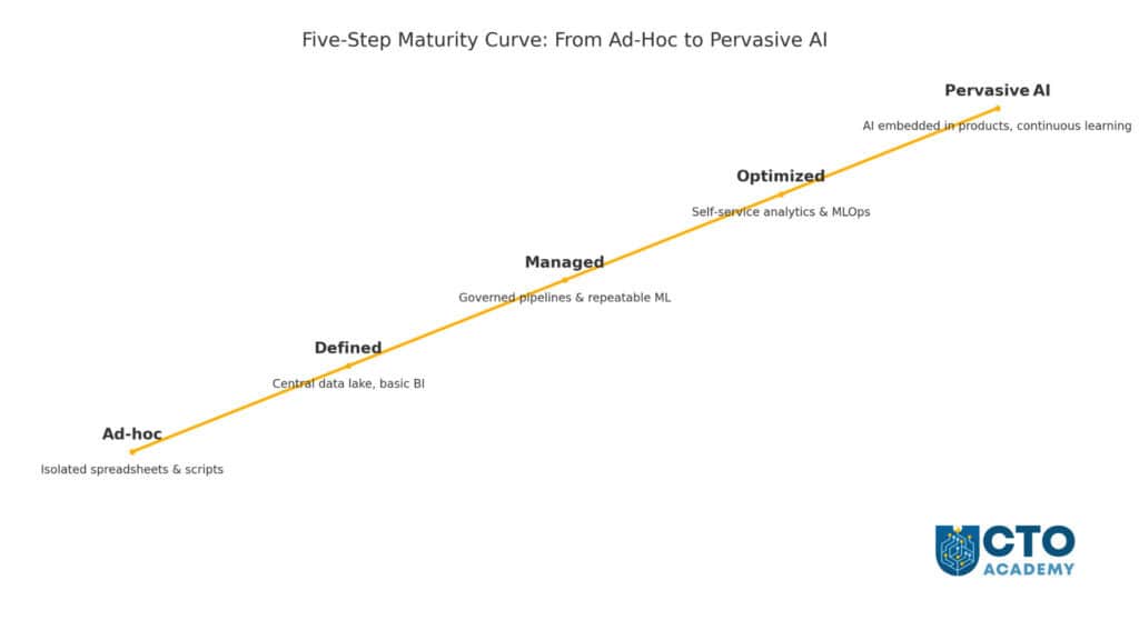 AI Five-Step Maturity Curve in Data Democratization Process - Infographic (click to download) AI Five-Step Maturity Curve in Data Democratization Process - Infographic