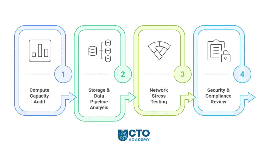 Steps to Identify AI Readiness Gaps Before Initiating AI Integration - visual presentation of steps with labels