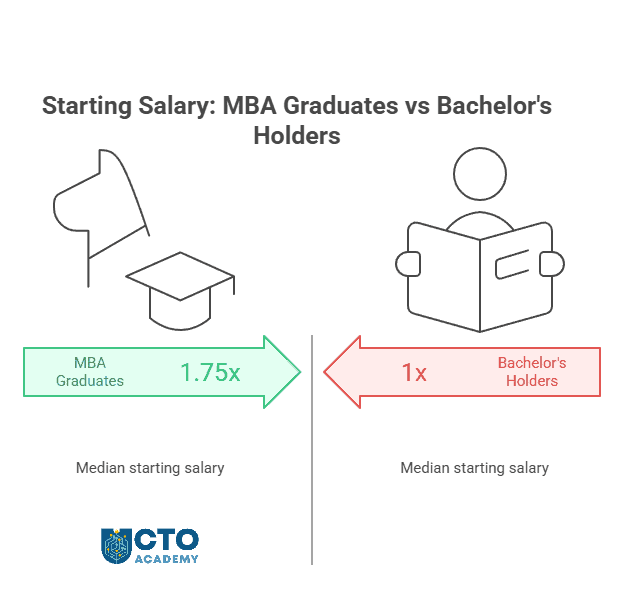 Tech MBA post-graduation ROI - comparison infographic (click to download) Tech MBA post-graduation ROI - comparison infographic