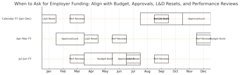 Download the fiscal timing windows for employer sponsorship (PNG) Visual table of fiscal timing windows for employer sponsorship (PNG) of MBA in tech management